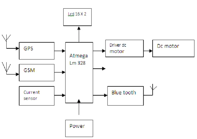 Fig. (1): Block diagram of underground cable fault detection.[1] 