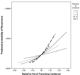 Figure 3.1 Interaction of belief in harsh parenting practices and number of children in the home 