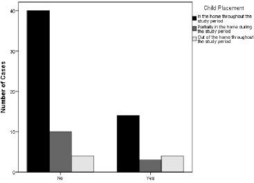 Figure 3.2 Child out of home placement by outcome. 