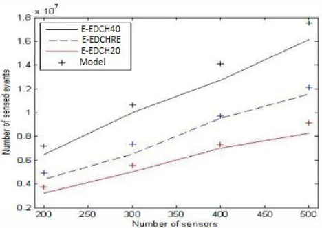 Fig. 2: Number of sensed events in the network for N = 100 meters and different numbers of sensor nodes from 200 to 500 sensor nodes
