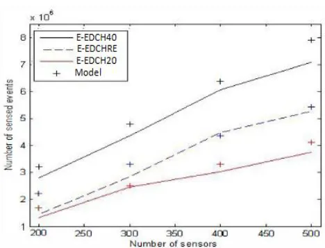 Fig. 4: Number of sensed events in the network for N = 300 meters and different 