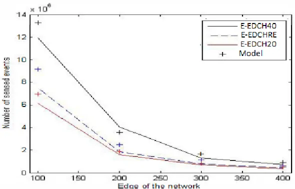 Fig. 6: Number of sensed events in the network for M = 100 sensor nodes and different 