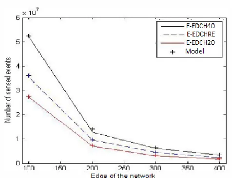 Fig. 9: Number of sensed events in the network for M = 400 sensor nodes and different 