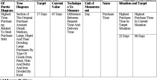 Table (2): method to discover root causes 
