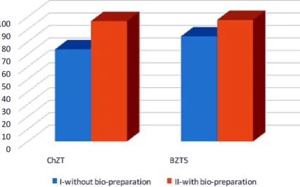 Figure 3. The effectiveness of the total forms of nitrogen [%] in Dzierniakowo in 2013