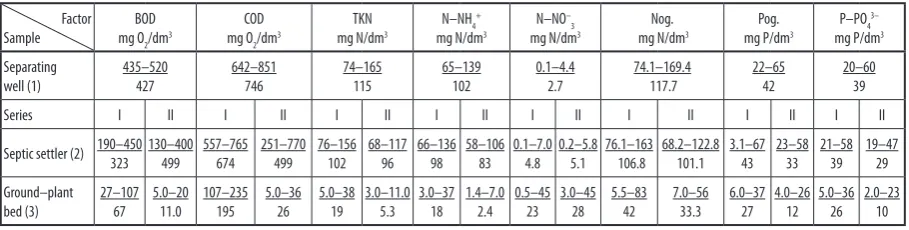 Figure 4. The effectiveness of the total phosphorus 