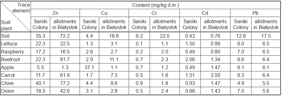Table 1. The content of trace elements in soils and plants