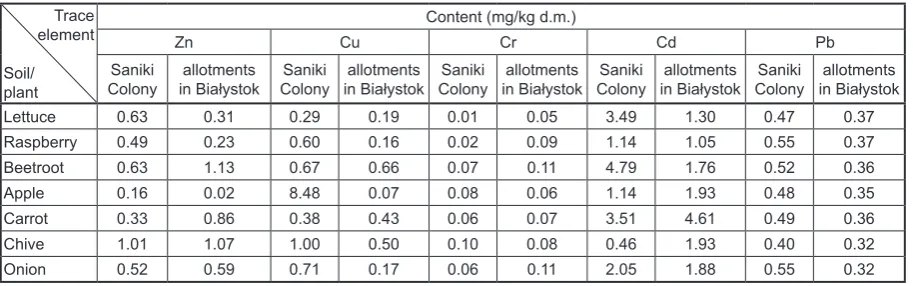 Table 2. Bioaccumulation coefficients