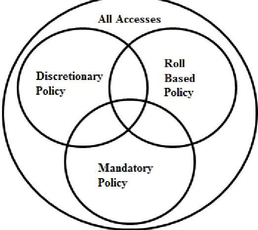 Figure 4: Different Access Control Policies (Ravi S. 1996). 