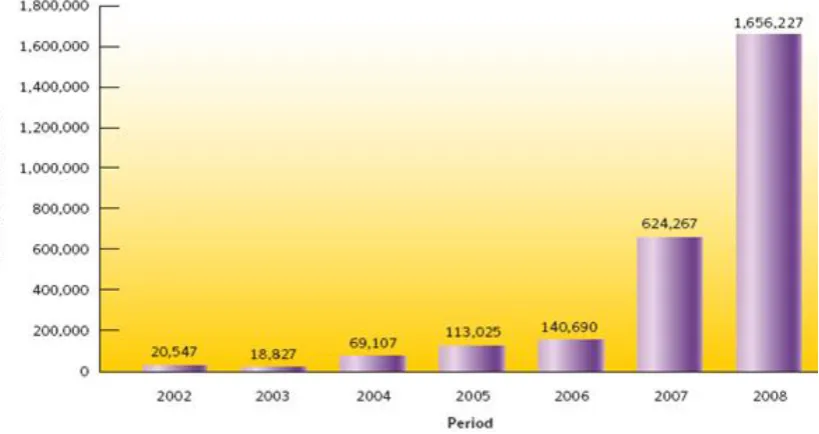 Figure 2: Evolution of new malicious code threats as reported by Symantec, (Mihai C. et 