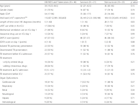 Table 2 Cox proportional analysis and adjusted hazard ratio forsix-month mortality (95 % CI) of critically ill patients with HIV-related disease with tuberculosis (N = 44)