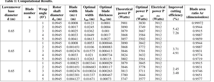 Table 1: Computational Results. 