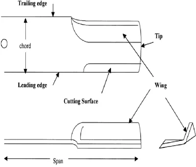 Figure 1: Archetypal pattern of a lawnmower blade (Source: Moore (1997)). 