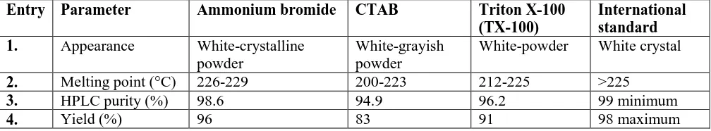 Table 2: Effect of Nature of Ammonium Salt Used for the Bromination of Salicylic Acid to Yield 3,5-Dibromosalicylic Acida 