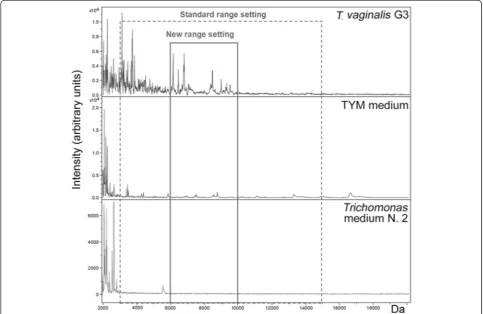 Fig. 1 Proteic profiles of the T. vaginalis reference strain G3 and of the culture media