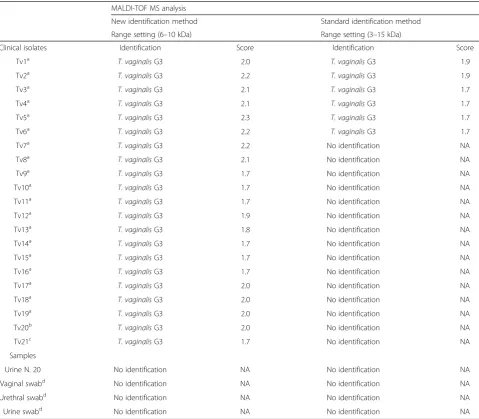 Table 1 Compared results by MALDI-TOF MS analysis using the new and the standard identification methods