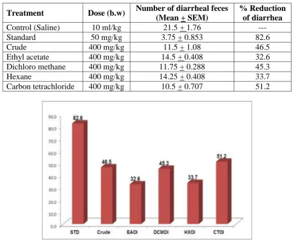 Fig 3: % Reduction of Diarrheal Feces By Different Fractions 