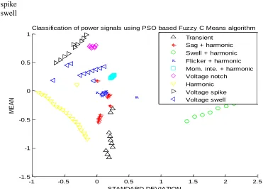 Fig .3: Classification of Power Signals Using PSO based Fuzzy-C Means Algorithm  