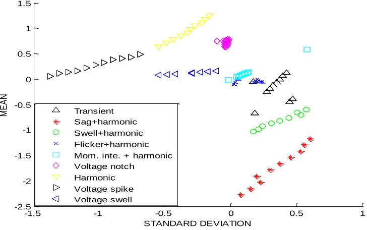 Fig .4: Classification of Power Signals Using PSO Based K- Means algorithm 