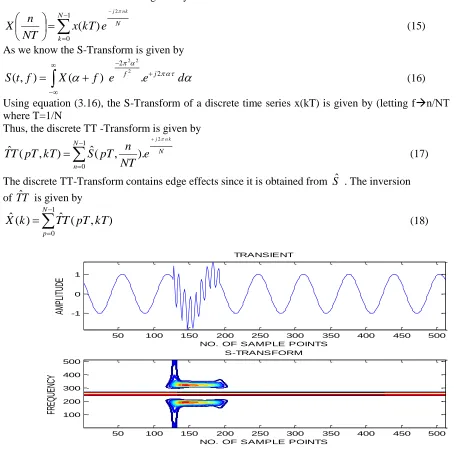 Fig .1 Localization of Transient Signal Using S-Transform 