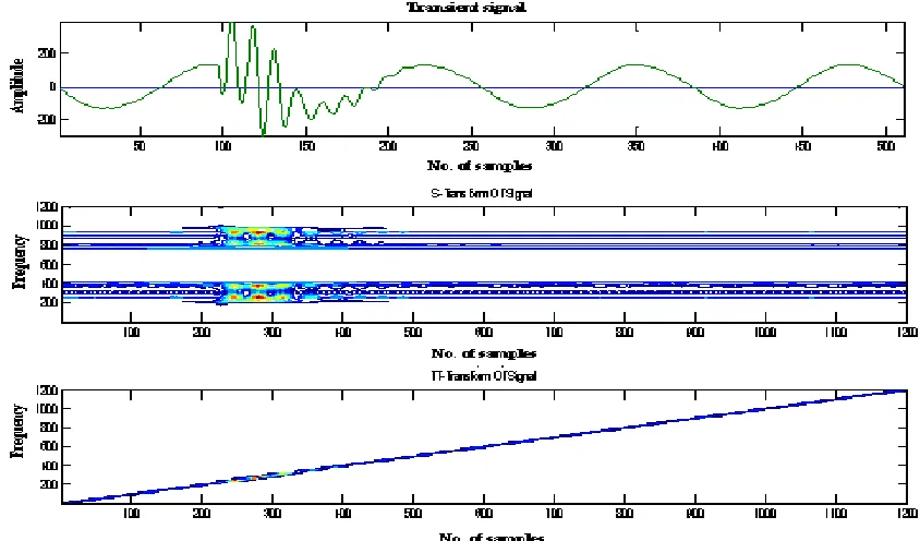 Fig .2 Localization of Transient Signal Using S-Transform and TT-Transform 