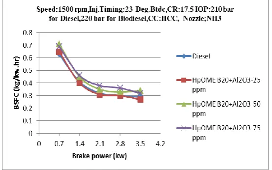 Fig. 6(a) BSFC against BP for Diesel, HpOME20 and SOME20 biodiesel. 