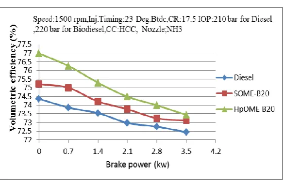 Fig. 7(b): Vol. efficiency against BP for Diesel,HpOME20 + ANP25,HpOME20 + ANP50 