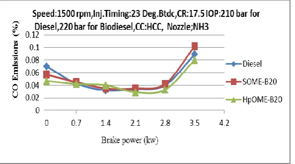 Fig. 9(a): CO emissions against BP for Diesel, SOME20 and HpOME20. 