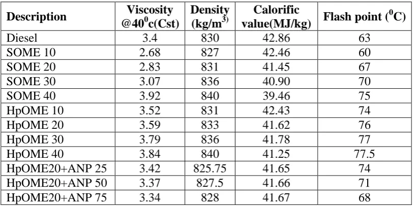 Table 1: Properties of Diesel, biodiesel and biodiesel nanoparticles blended samples.  