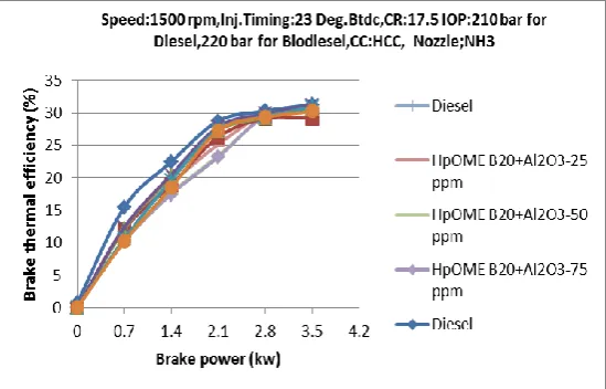 Fig. 5(a) BTE (%) against Bp (kw) for Diesel, SOME20 and HpOME20. 