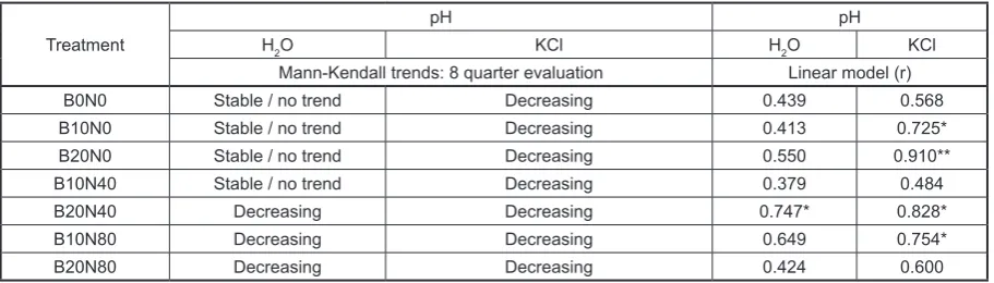 Table 2. Dynamics of soil pH according to the results of the Mann-Kendall test and correlation coefficient (linear model)