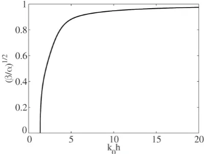 Fig. 1. Effect of ﬁnite water depth on the BFI.