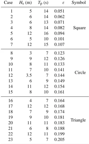 Table 2. Parameters in different sea states.