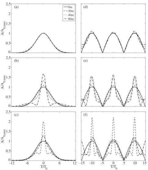 Fig. 3. Spatial variations of wave envelopes in three typical seastates. (a–c) are from Gaussian waves and (d–f) are from bichro-matic waves