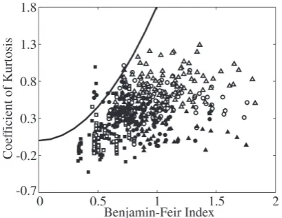 Fig. 7. Scaled maximum wave height vs. coefﬁcient of kurtosis.