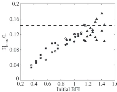 Fig. 9. Steepness of maximum wave height vs. initial BFI.