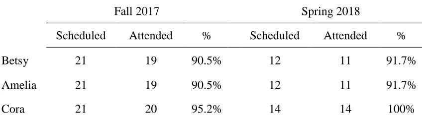 Table 4.1 Counseling session attendance by semester and counselor-in-training. 
