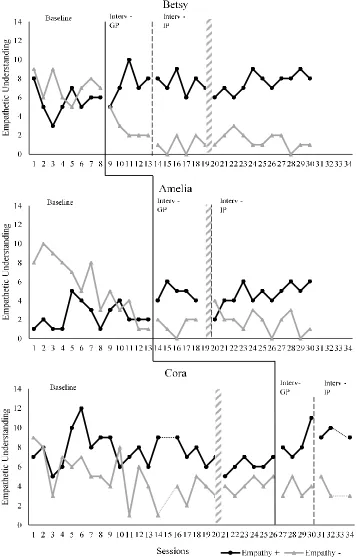 Figure 4.1 Total occurrences of Empathetic Understanding for each participant during baseline and intervention
