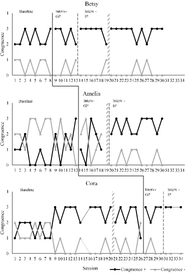 Figure 4.3 Total occurrences of Congruence for each participant during baseline and intervention