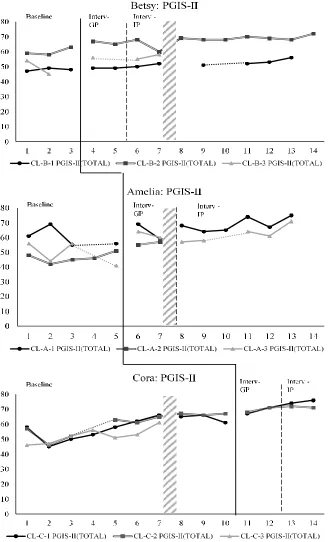 Figure 4.4 Total client-reported scores on the Personal Growth Initiative Scale-II across baseline and intervention phases of the study