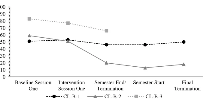 Figure 4.5 Total scores reported by Betsy’s clients on the Outcomes Questionnaire-45.2 at each administration