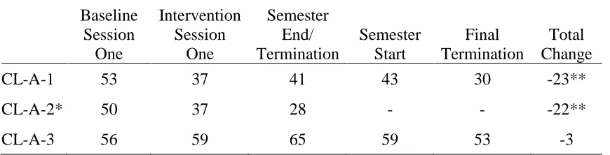 Table 4.3 Total client-reported scores on the Outcomes Questionnaire-45.2 for Amelia’s clients at each administration