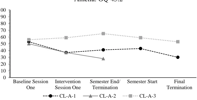 Figure 4.6 Total scores reported by Amelia’s clients on the Outcomes Questionnaire-45.2 at each administration
