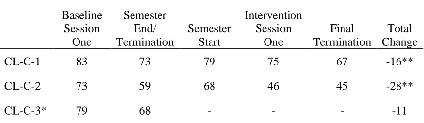 Figure 4.7 Total scores reported by Cora’s clients on the Outcomes Questionnaire-45.2 at each administration