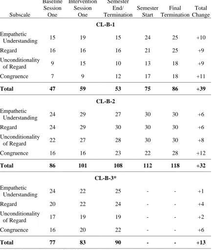 Table 4.5 Total scores reported by Betsy’s clients on the Barrett-Lennard Relationship Inventory-OS-40 at each administration