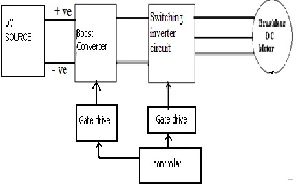 Fig 1 shows the block diagram for sensor less control of brushless dc motor. The motor used in experiment has three phase winding