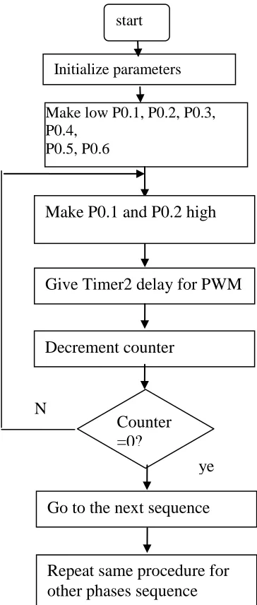 Fig.6.Flowchart for BLDC Motor Control 