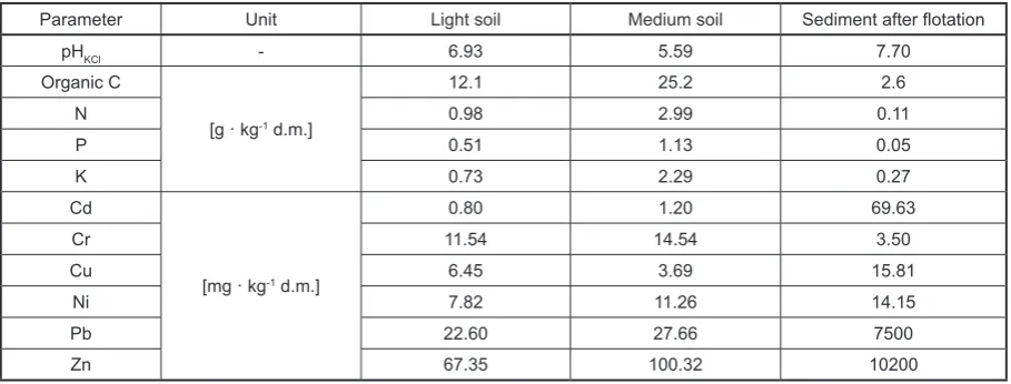 Table 1. Physico-chemical properties of substrata used in the experiment