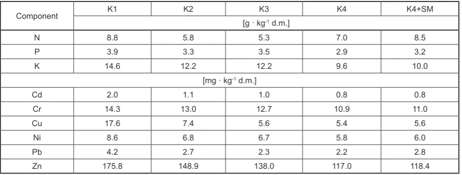 Table 2. Selected parameters of the components of a mixture of organic materials