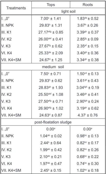 Table 4. The amount of oats biomass collected in the pot experiment (g d.m. · pot-1 ± SD)